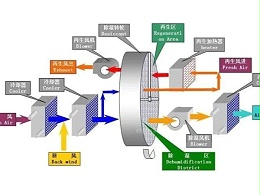 車間環(huán)境濕度大，潔凈車間或恒溫恒濕車間除濕該怎么辦？