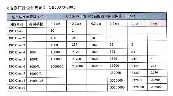 潔凈等級(jí)表