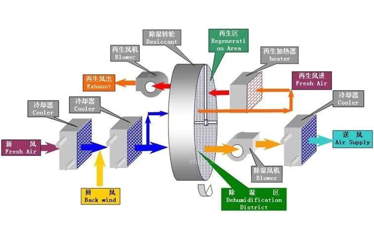 潔凈車間除濕