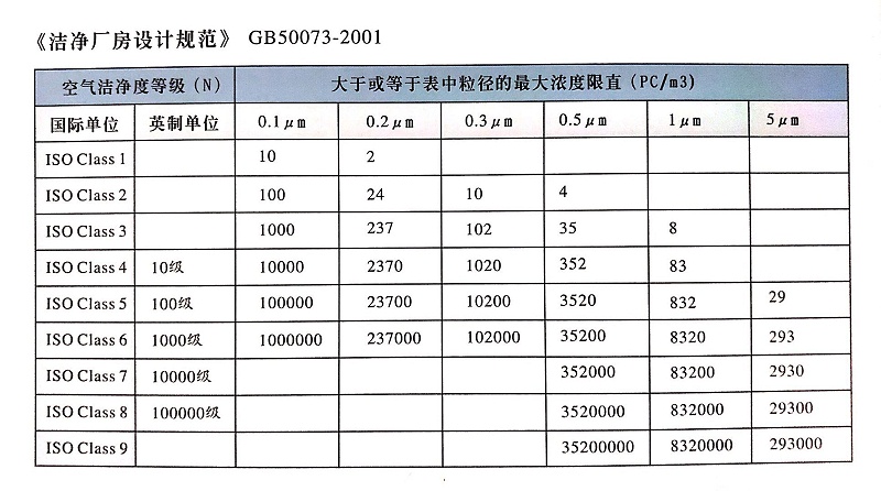 潔凈等級表