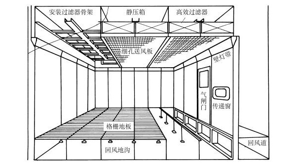 潔凈室設(shè)計的空調(diào)負(fù)荷計算